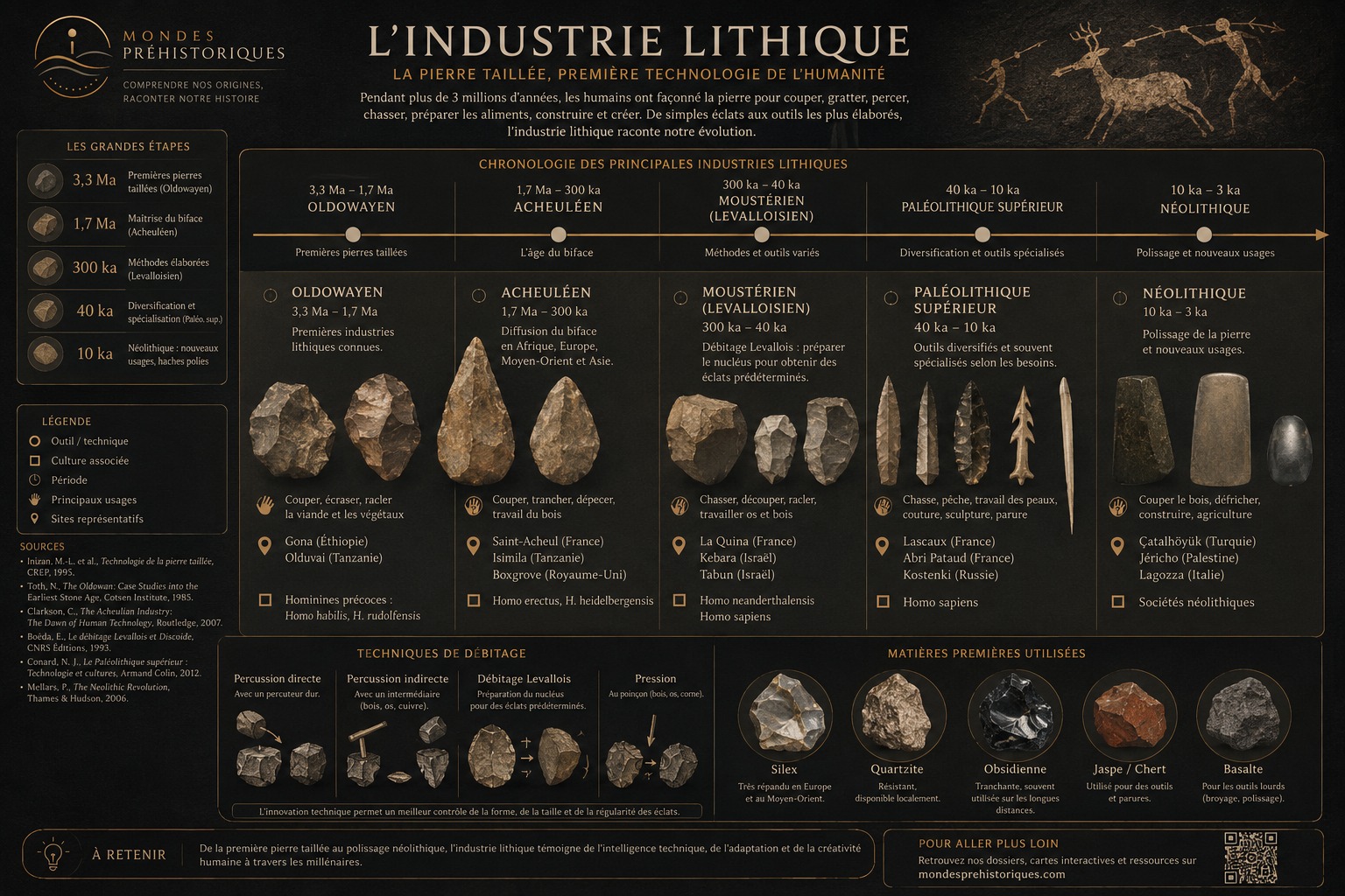 Infographie : chronologie des grandes industries lithiques, de l'Oldowayen (3,3 Ma) au Neolithique