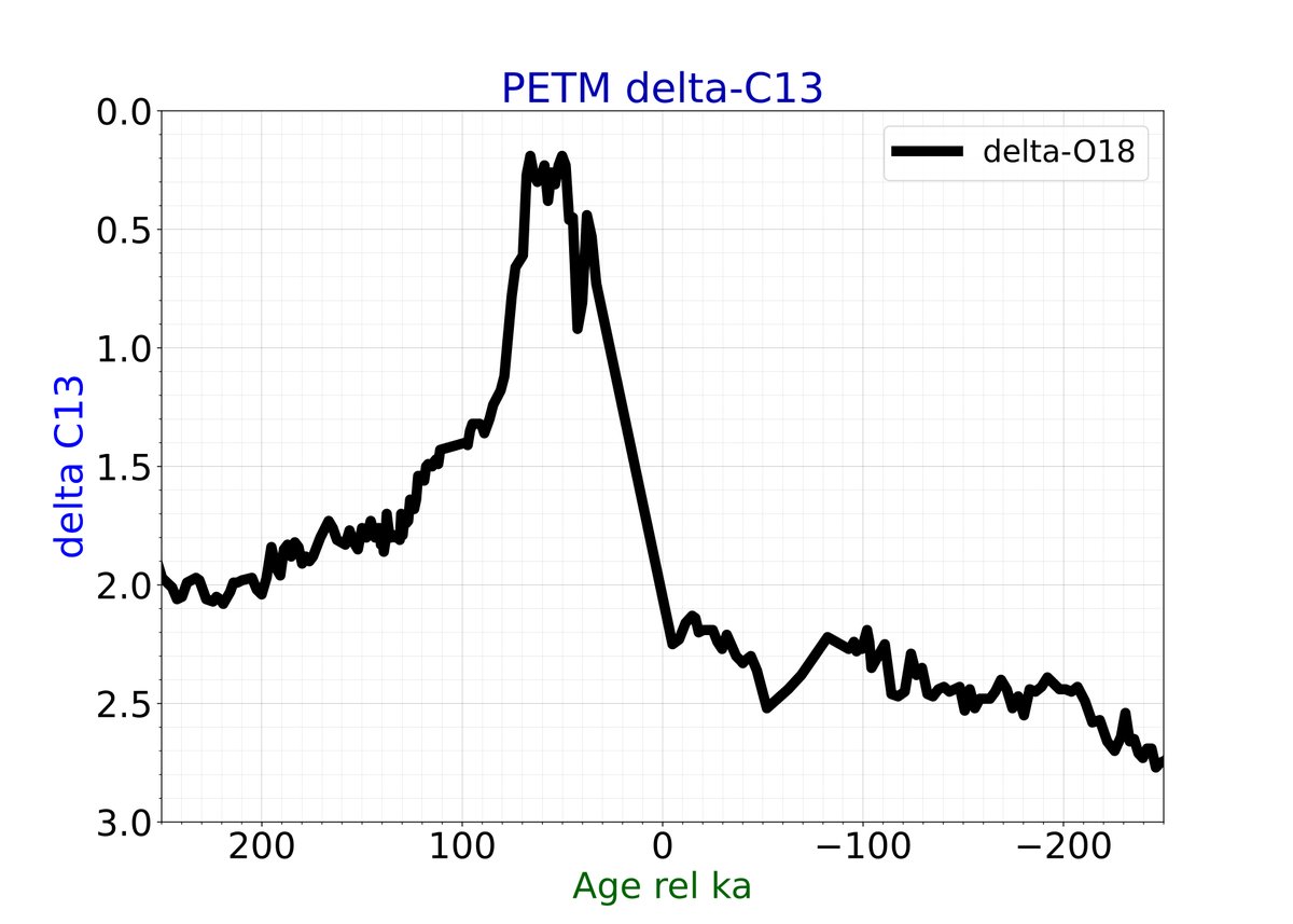 Graph of the carbon isotope excursion at the Paleocene-Eocene boundary showing a sharp spike
