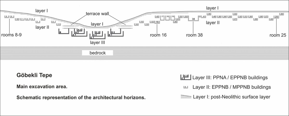 Coupe schématique de la stratigraphie de Göbekli Tepe montrant les horizons architecturaux successifs