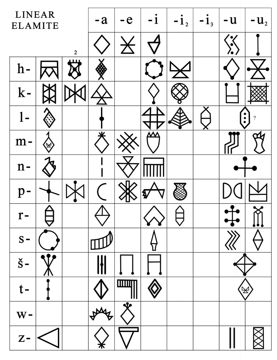Table des signes identifies dans le corpus de l'elamite lineaire