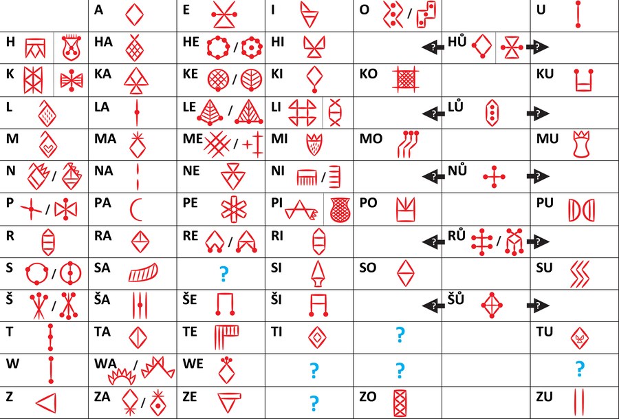 Grille phonetique de l'elamite lineaire etablie par Desset et al. 2022